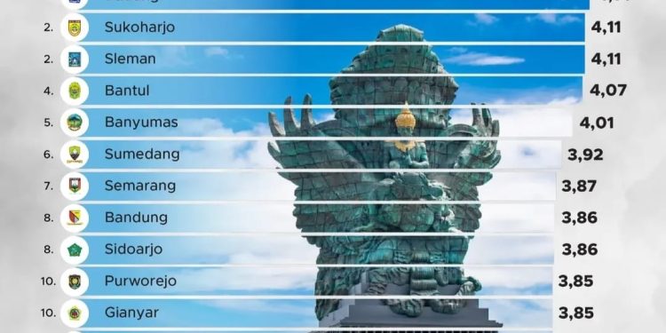 Unggul di Level Nasional, Kuningan Torehkan Prestasi di Indeks Daya Saing BRIN